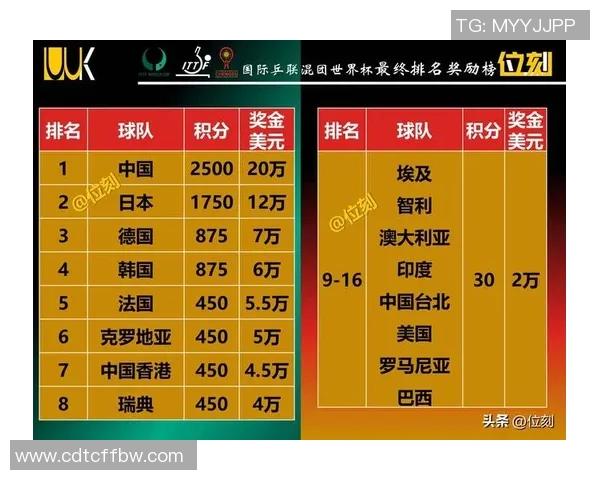 全运会乒乓球积分榜揭晓北京队以56分稳居第一名